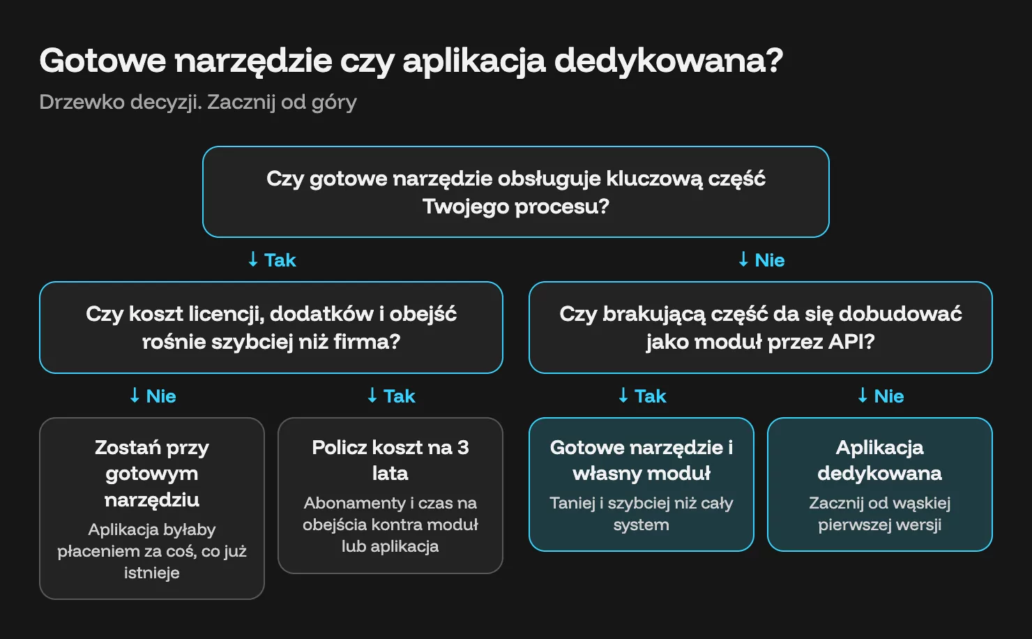 Drzewko decyzji: czy gotowe narzędzie obsługuje kluczową część procesu, czy koszty rosną szybciej niż firma, czy brakującą część da się dobudować jako moduł przez API