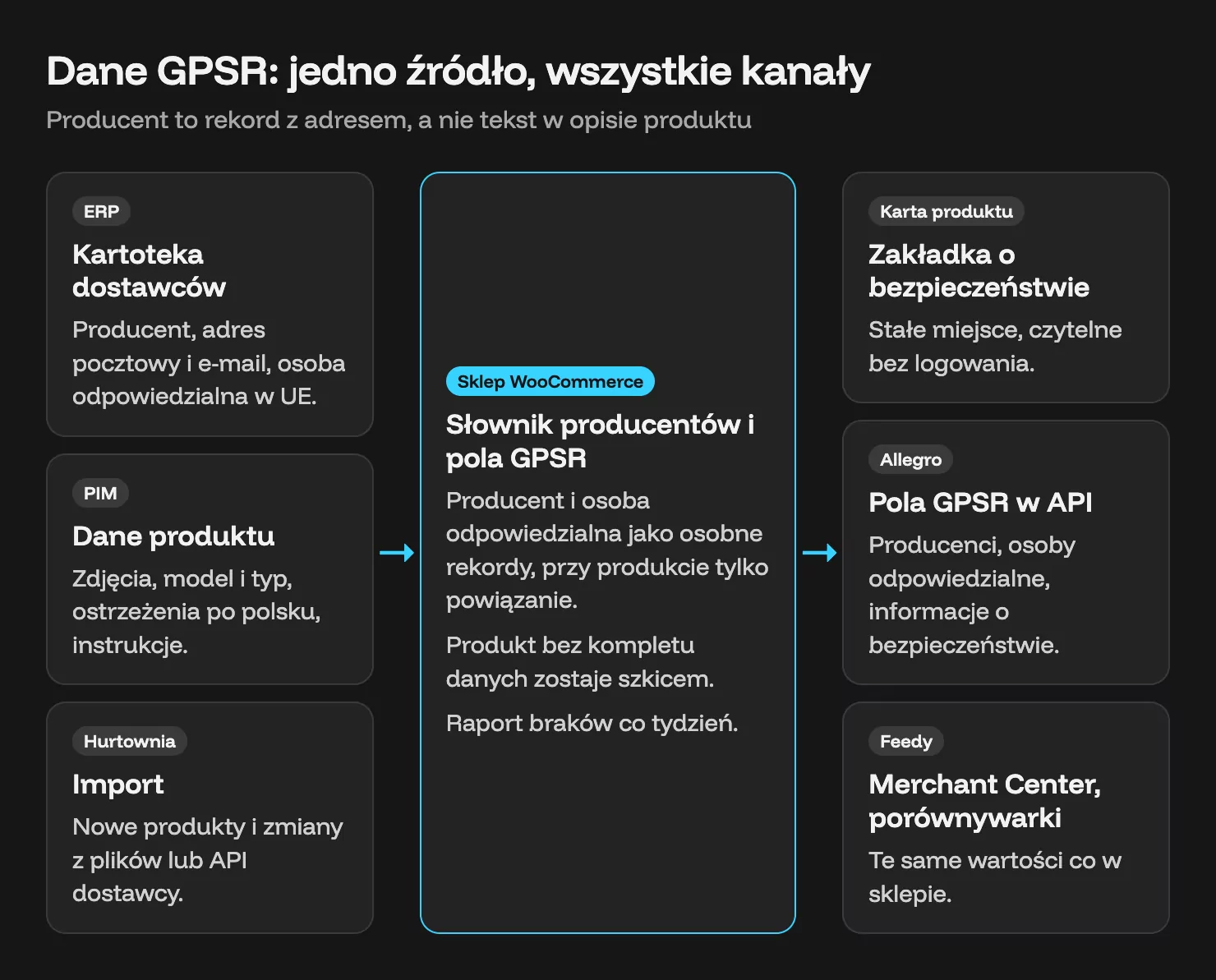 Schemat przepływu danych GPSR: ERP, PIM i hurtownia zasilają słownik producentów w sklepie WooCommerce, który wysyła te same dane do karty produktu, Allegro i feedów